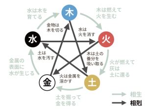 陽金 五行|四柱推命【金 (きん)】の五行の特徴｜性格・相性・仕 